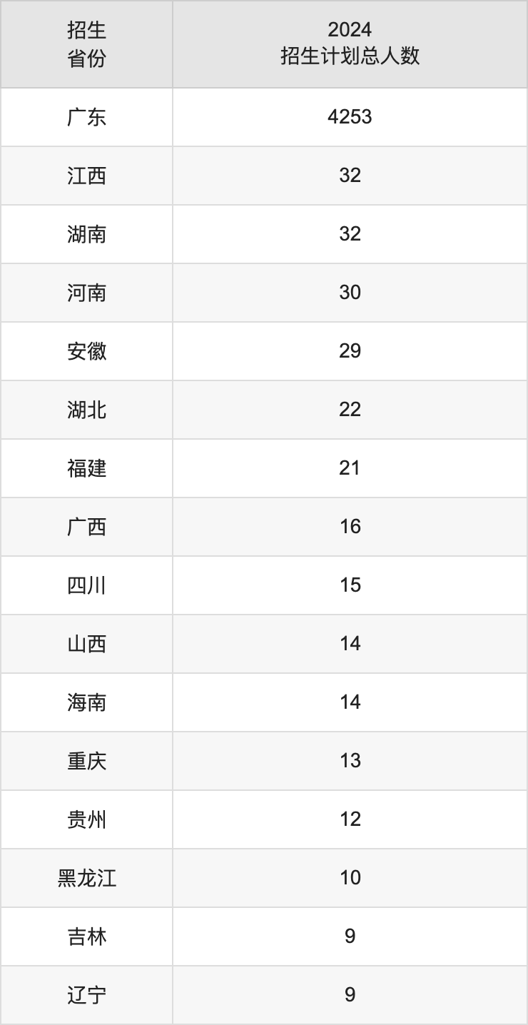 五邑大學2025高考招生簡章,各省招生計劃人數(shù)匯總