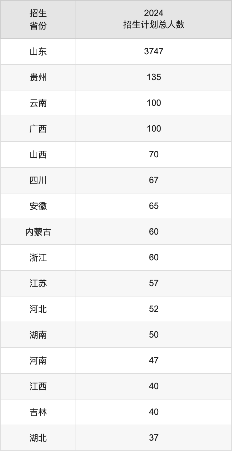 濰坊學(xué)院2025高考招生簡章,各省招生計劃人數(shù)匯總