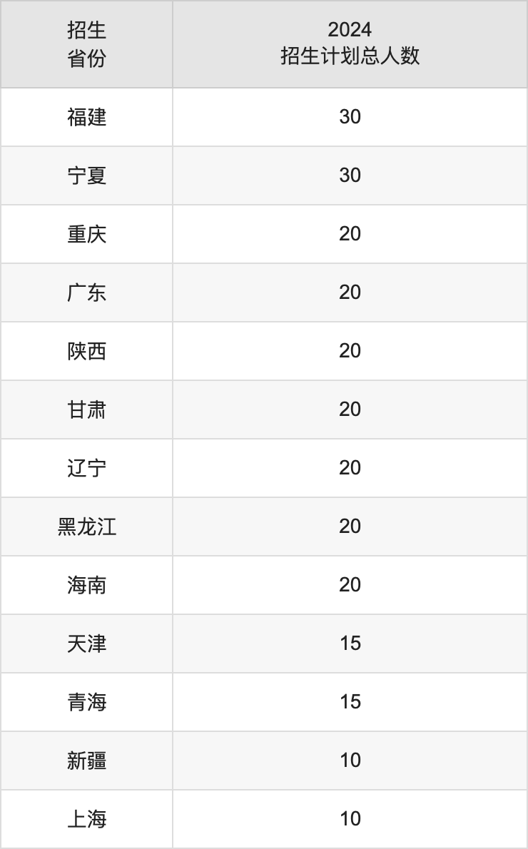 濰坊學(xué)院2025高考招生簡章,各省招生計劃人數(shù)匯總