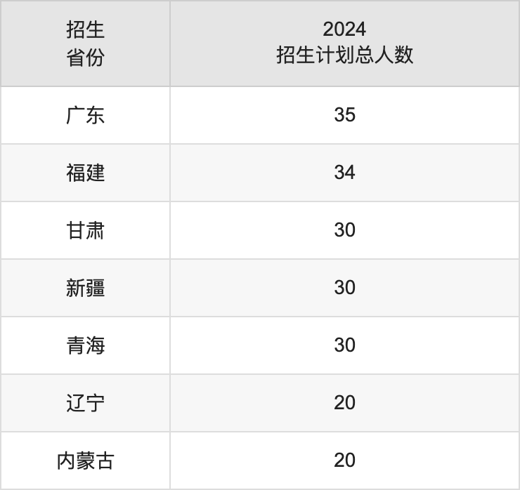 寧波工程學(xué)院2025高考招生簡章,各省招生計(jì)劃人數(shù)匯總