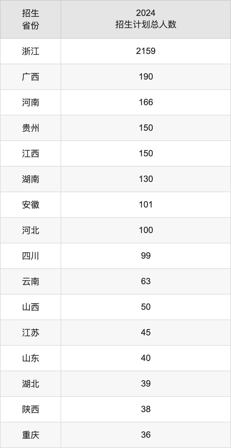 寧波工程學(xué)院2025高考招生簡章,各省招生計(jì)劃人數(shù)匯總