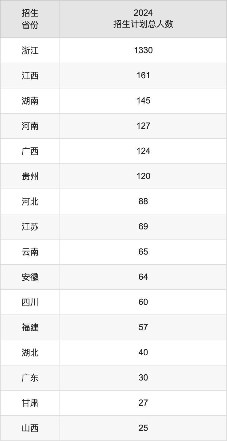 麗水學(xué)院2025高考招生簡章,各省招生計劃人數(shù)匯總