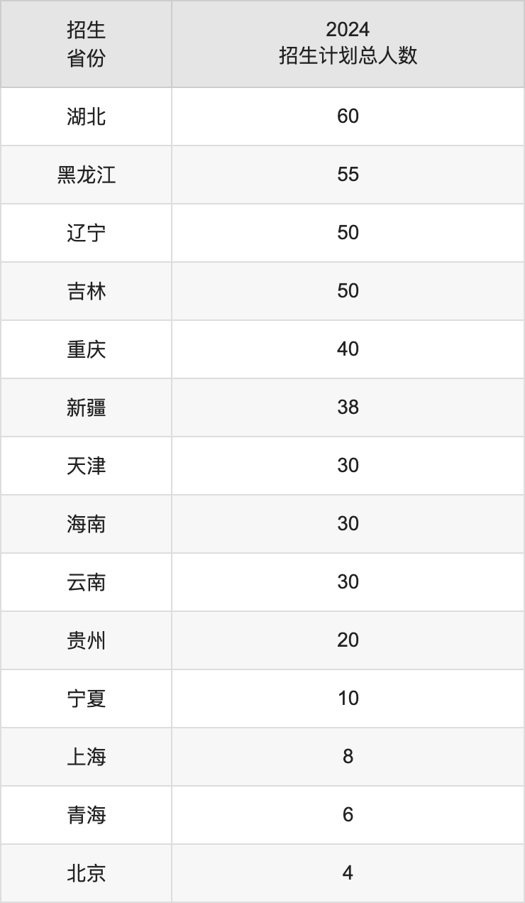洛陽理工學(xué)院2025高考招生簡章,各省招生計(jì)劃人數(shù)匯總