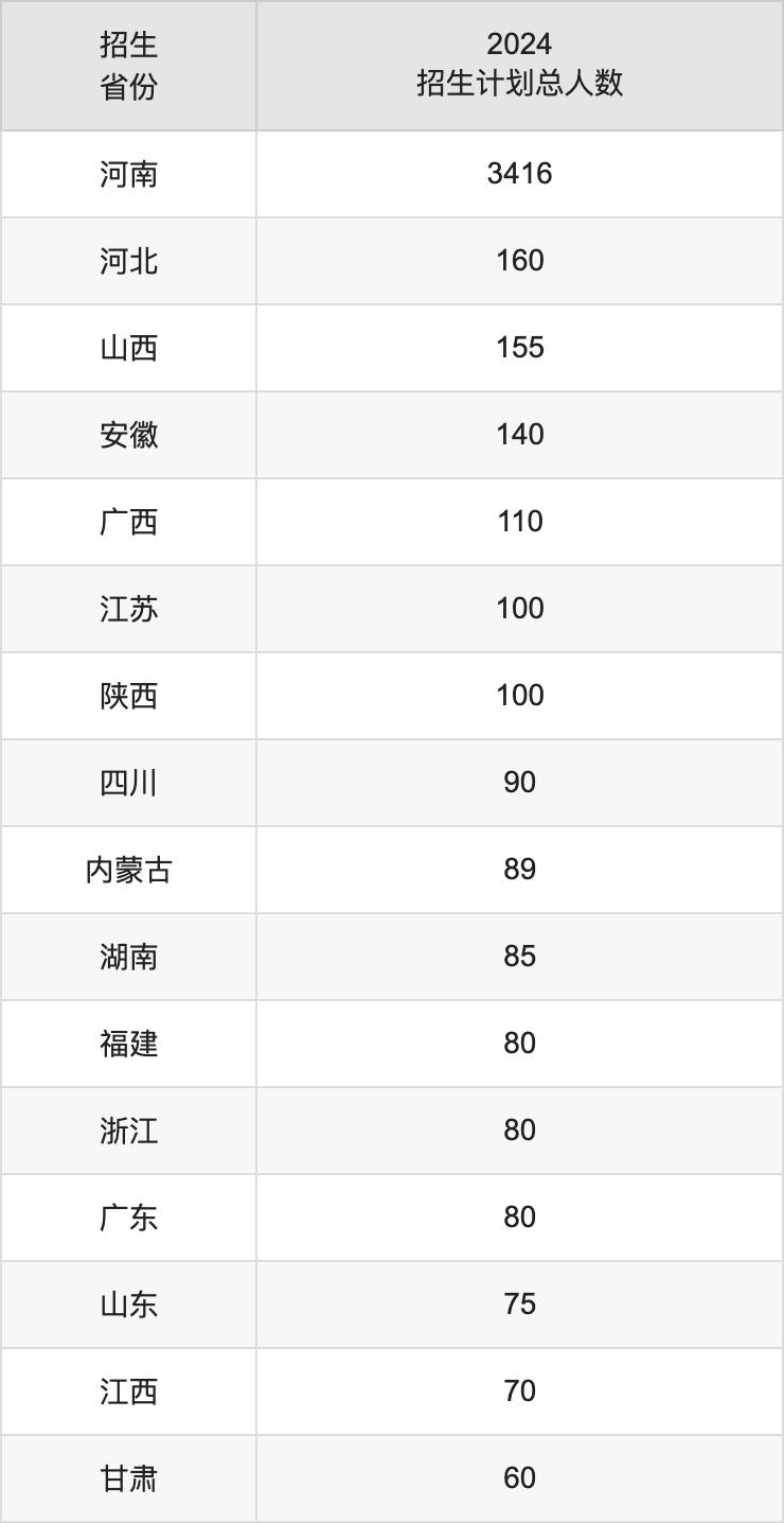 洛陽理工學(xué)院2025高考招生簡章,各省招生計(jì)劃人數(shù)匯總
