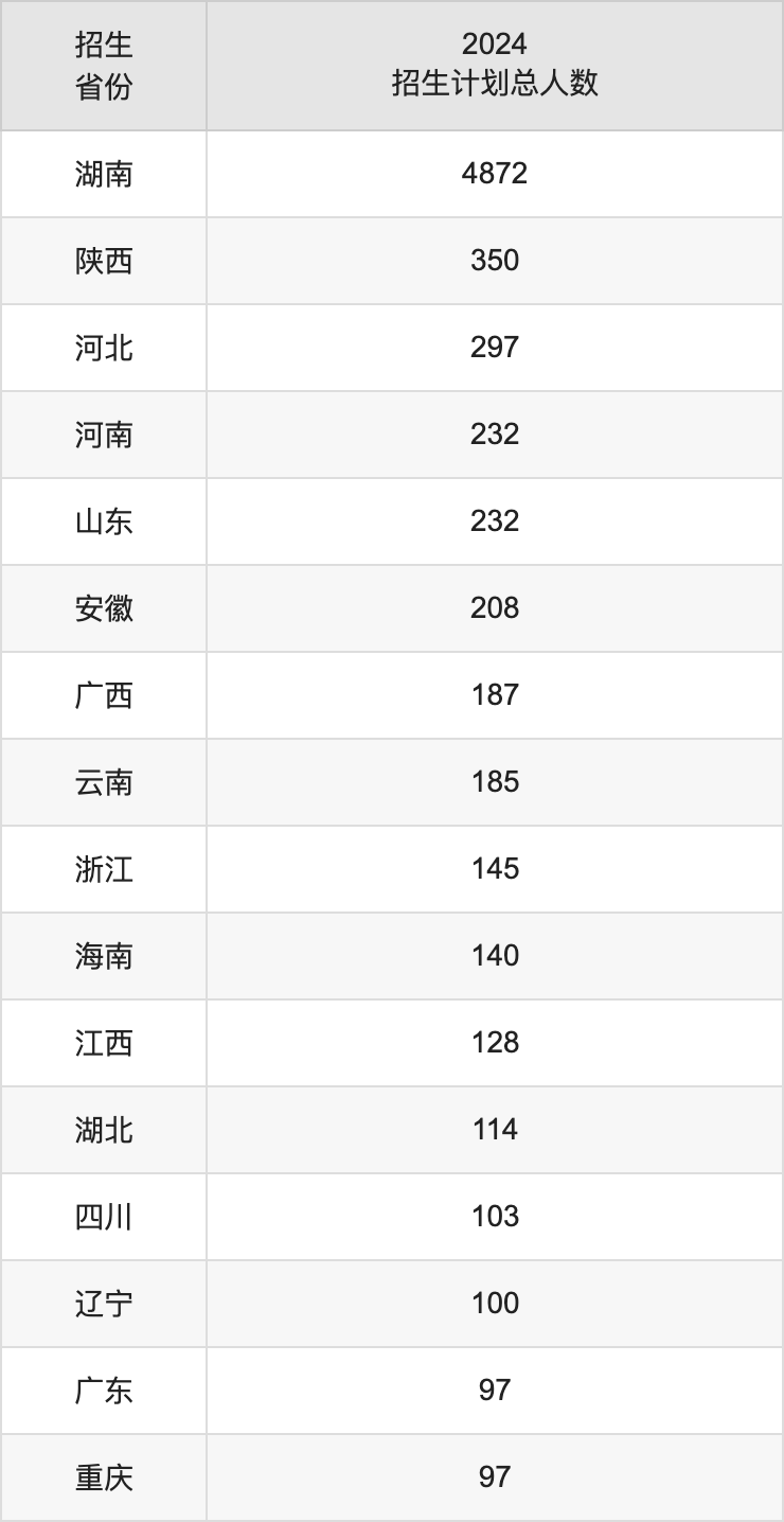 湘潭大學(xué)2025高考招生簡章,各省招生計(jì)劃人數(shù)匯總