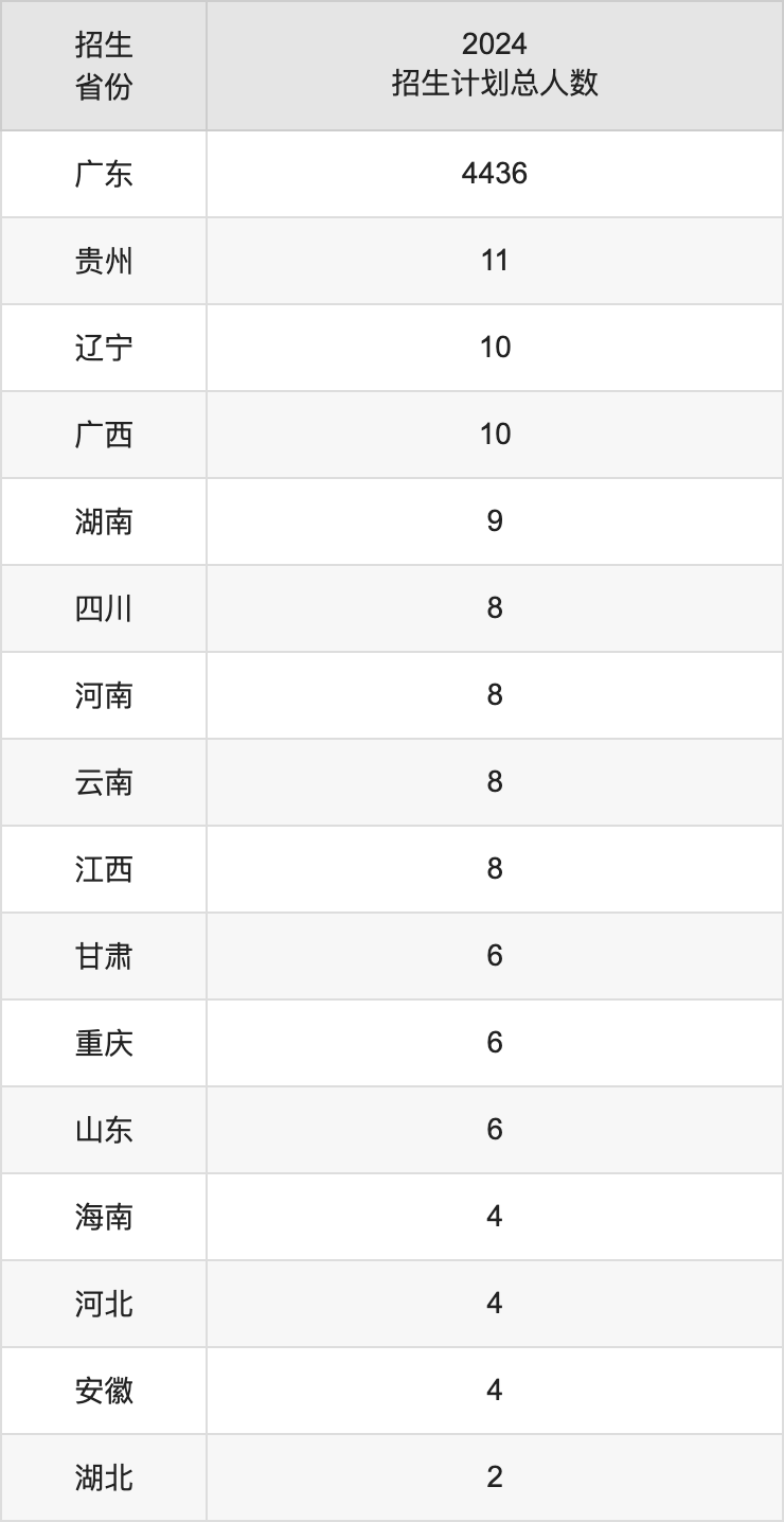 惠州學院2025高考招生簡章,各省招生計劃人數匯總