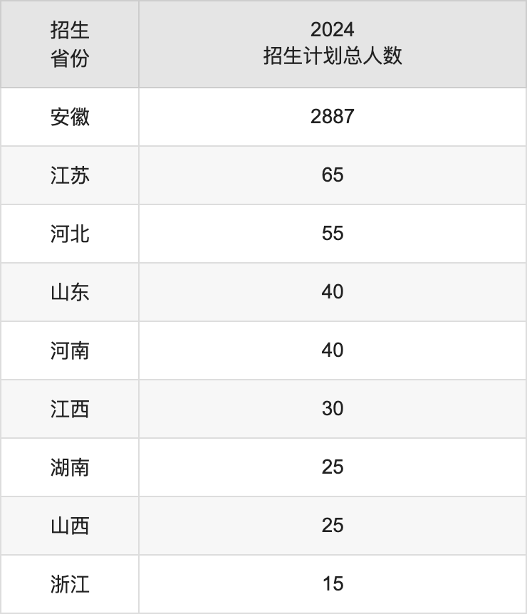 黃山學(xué)院2025高考招生簡章,各省招生計劃人數(shù)匯總