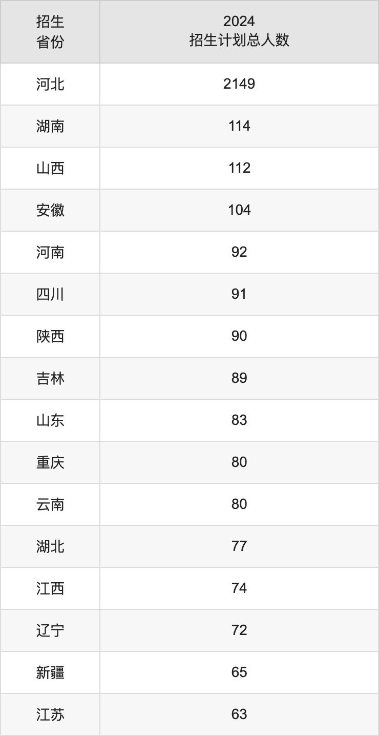河北地質(zhì)大學(xué)2025高考招生簡(jiǎn)章,各省招生計(jì)劃人數(shù)匯總
