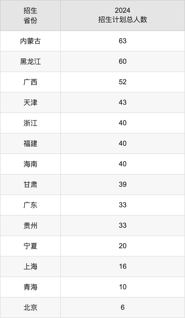 河北地質(zhì)大學(xué)2025高考招生簡(jiǎn)章,各省招生計(jì)劃人數(shù)匯總