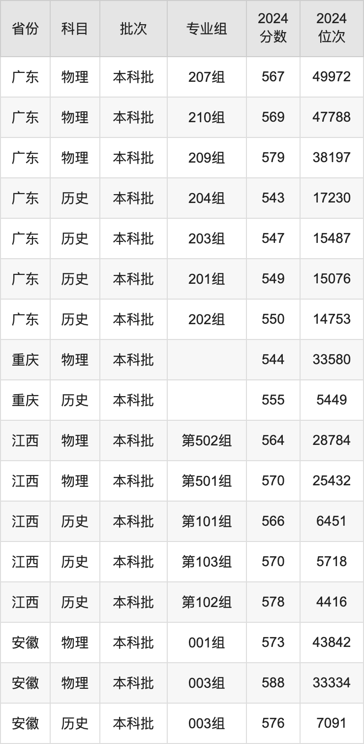 內(nèi)蒙古大學錄取分數(shù)線2025年是多少分（含2023-2024年歷年）