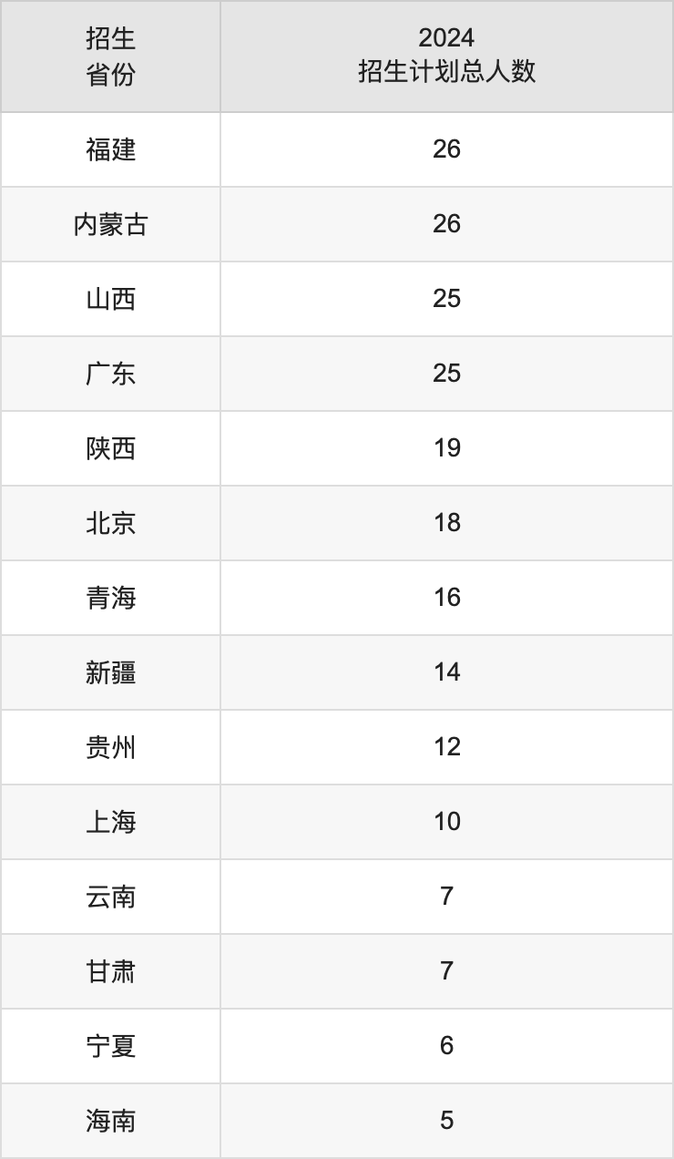 中國醫(yī)科大學(xué)2025高考招生簡章,各省招生計劃人數(shù)匯總