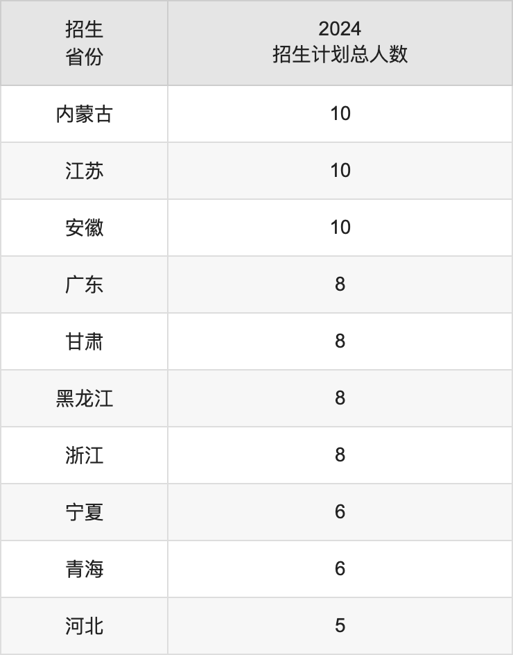 貴州理工學(xué)院2025高考招生簡章,各省招生計劃人數(shù)匯總