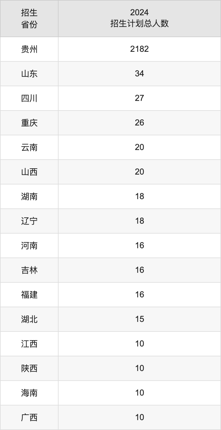 貴州理工學(xué)院2025高考招生簡章,各省招生計劃人數(shù)匯總
