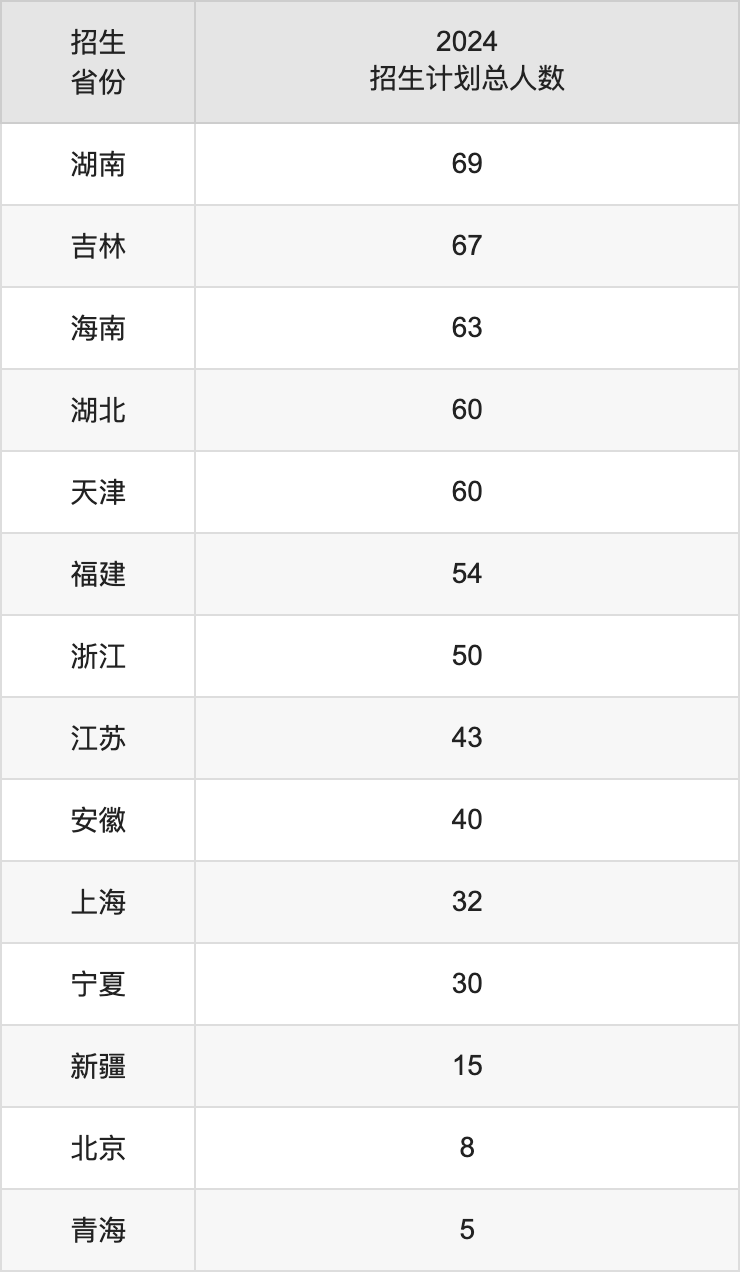 黑龍江大學2025高考招生簡章,各省招生計劃人數(shù)匯總