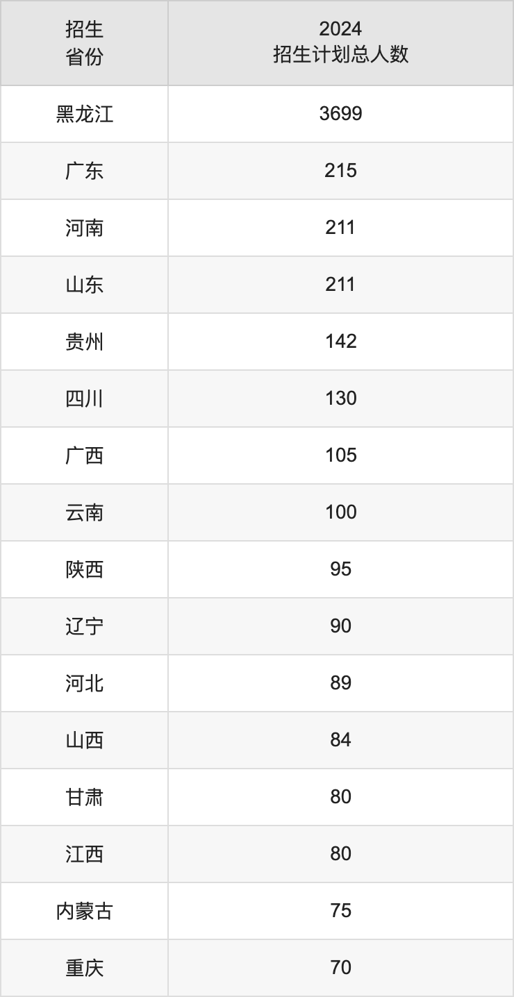 黑龍江大學2025高考招生簡章,各省招生計劃人數(shù)匯總