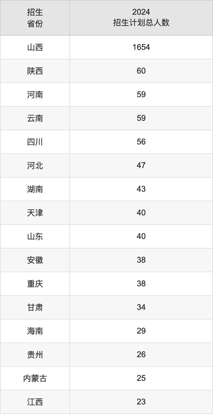長治醫(yī)學(xué)院2025高考招生簡章,各省招生計(jì)劃人數(shù)匯總