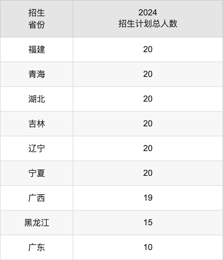 長治醫(yī)學(xué)院2025高考招生簡章,各省招生計(jì)劃人數(shù)匯總