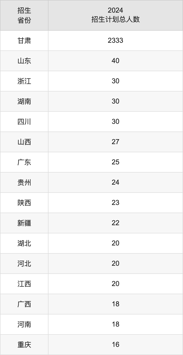 天水師范學(xué)院2025高考招生簡(jiǎn)章,各省招生計(jì)劃人數(shù)匯總