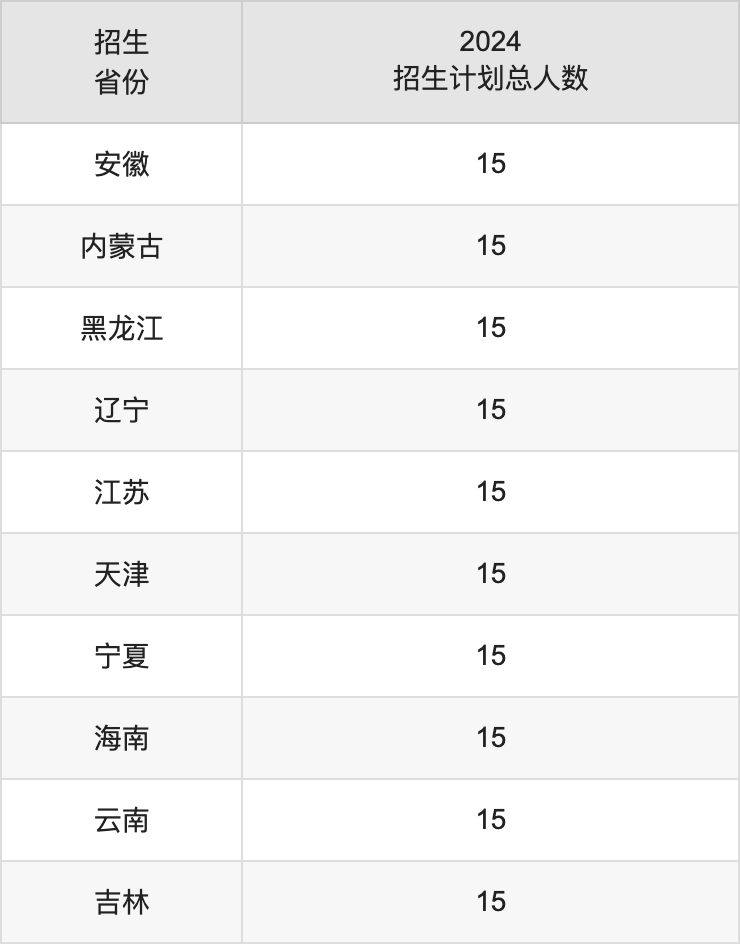 天水師范學(xué)院2025高考招生簡(jiǎn)章,各省招生計(jì)劃人數(shù)匯總