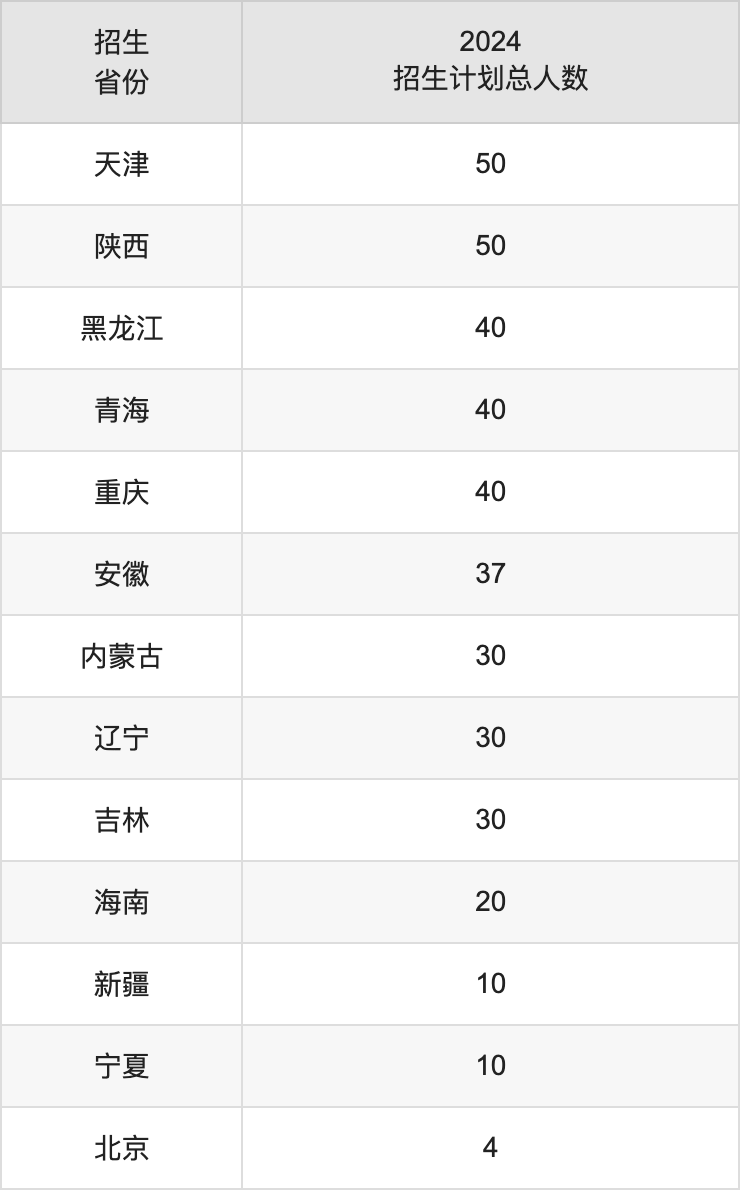 山東農(nóng)業(yè)大學(xué)2025高考招生簡章,各省招生計(jì)劃人數(shù)匯總