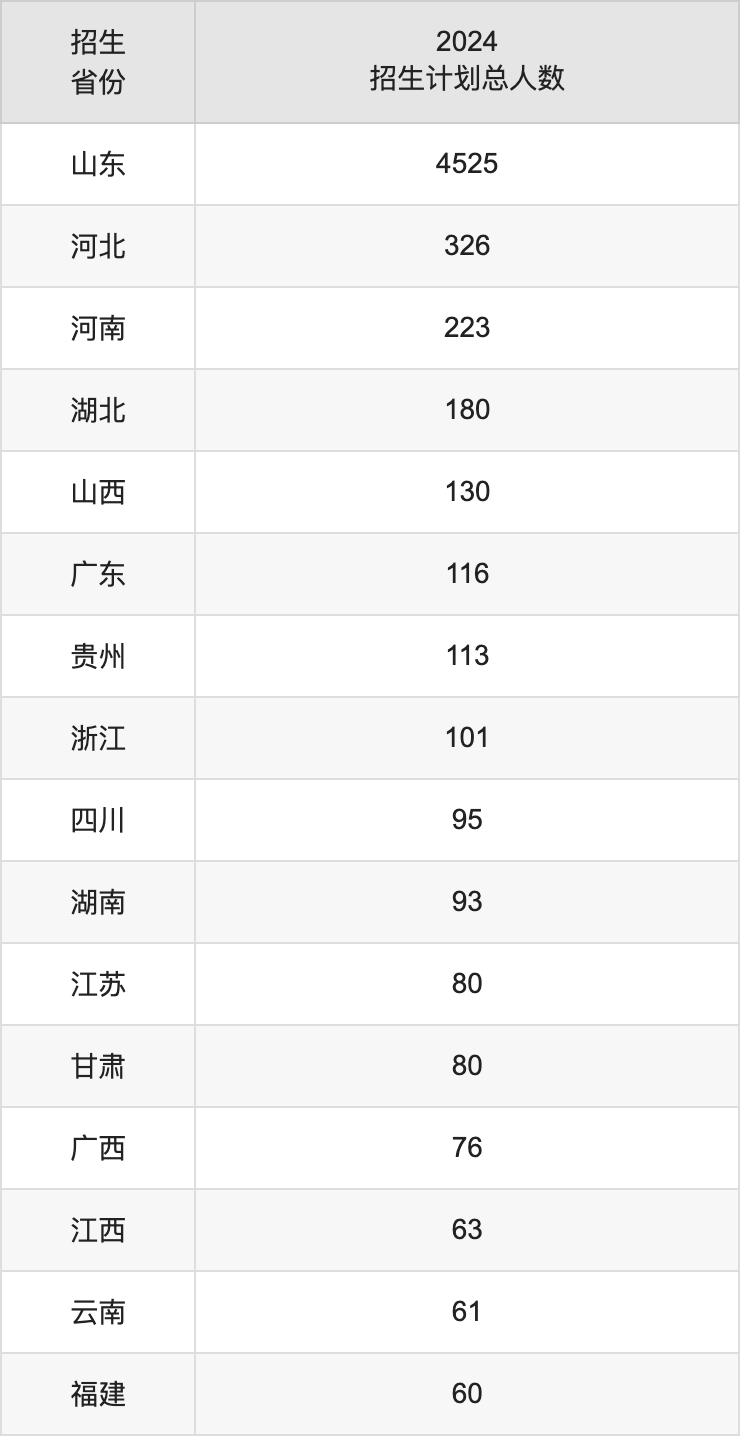 山東農(nóng)業(yè)大學(xué)2025高考招生簡章,各省招生計(jì)劃人數(shù)匯總