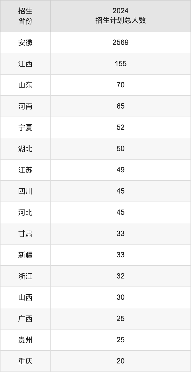 淮南師范學(xué)院2025高考招生簡(jiǎn)章,各省招生計(jì)劃人數(shù)匯總