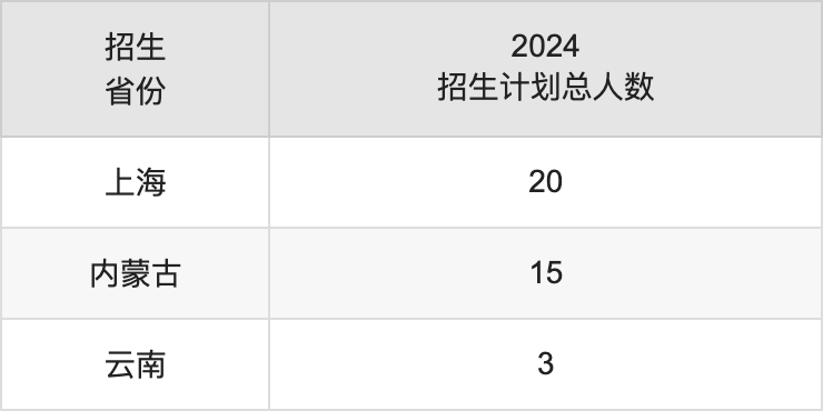 淮南師范學(xué)院2025高考招生簡(jiǎn)章,各省招生計(jì)劃人數(shù)匯總