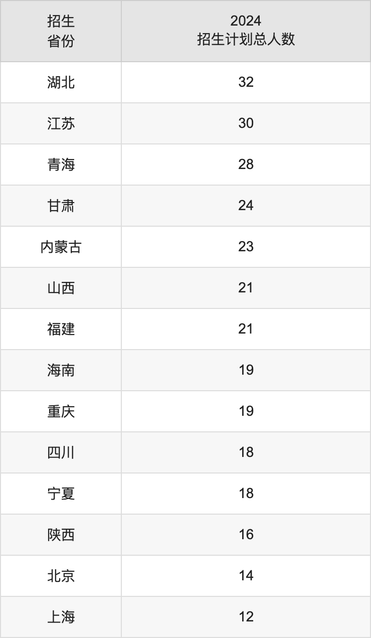東北財(cái)經(jīng)大學(xué)2025高考招生簡章,各省招生計(jì)劃人數(shù)匯總