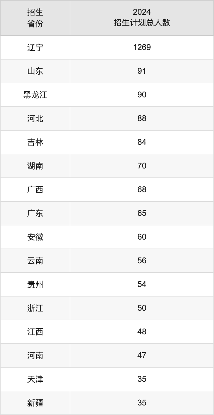 東北財(cái)經(jīng)大學(xué)2025高考招生簡章,各省招生計(jì)劃人數(shù)匯總