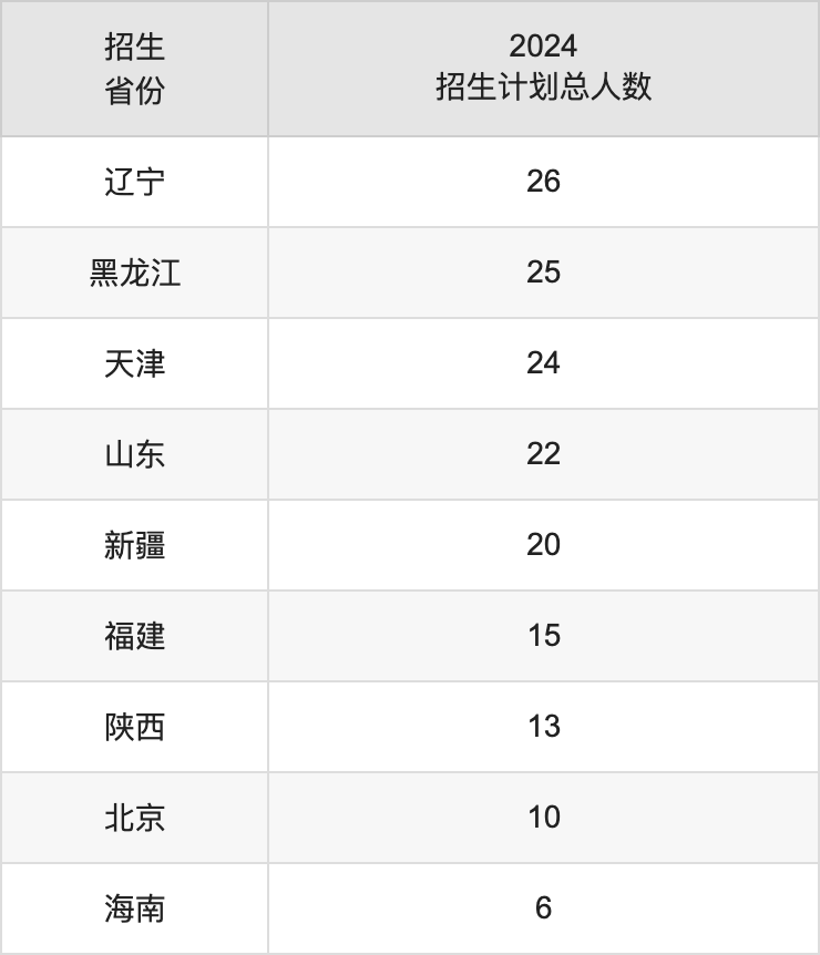 上海對外經(jīng)貿(mào)大學(xué)2025高考招生簡章,各省招生計劃人數(shù)匯總