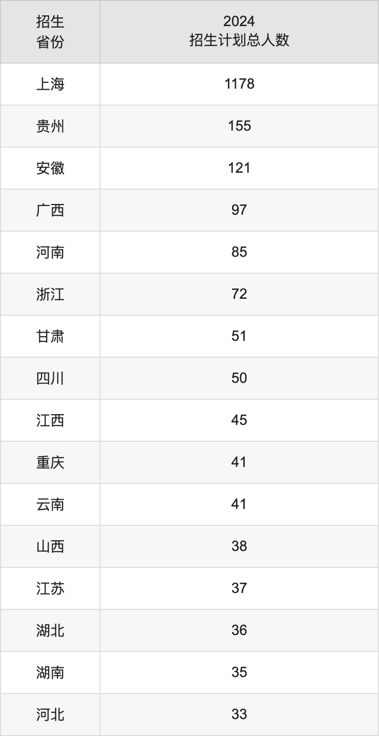 上海對外經(jīng)貿(mào)大學(xué)2025高考招生簡章,各省招生計劃人數(shù)匯總