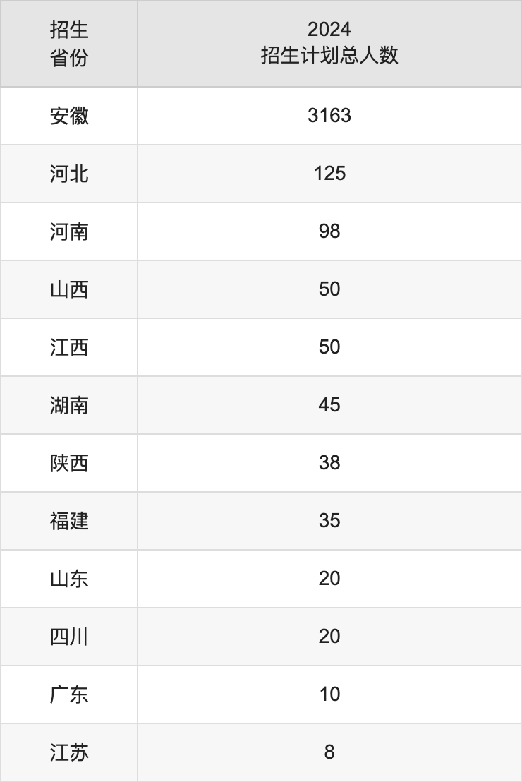 合肥師范學(xué)院2025高考招生簡章,各省招生計(jì)劃人數(shù)匯總