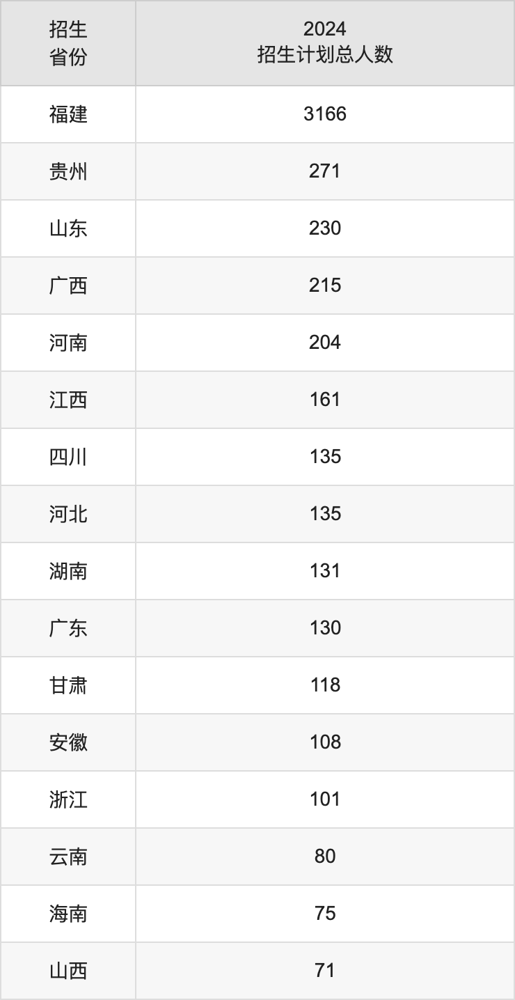 福建農(nóng)林大學(xué)2025高考招生簡章,各省招生計(jì)劃人數(shù)匯總