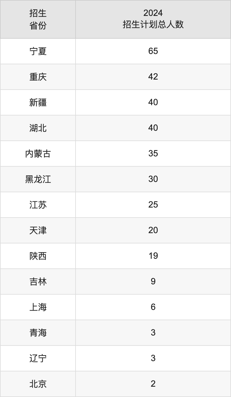 福建農(nóng)林大學(xué)2025高考招生簡章,各省招生計(jì)劃人數(shù)匯總