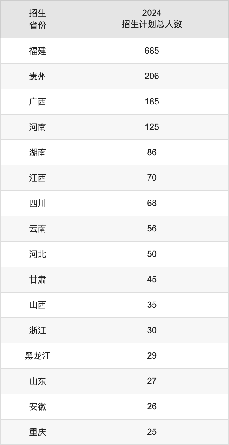 三明學(xué)院2025高考招生簡章,各省招生計(jì)劃人數(shù)匯總