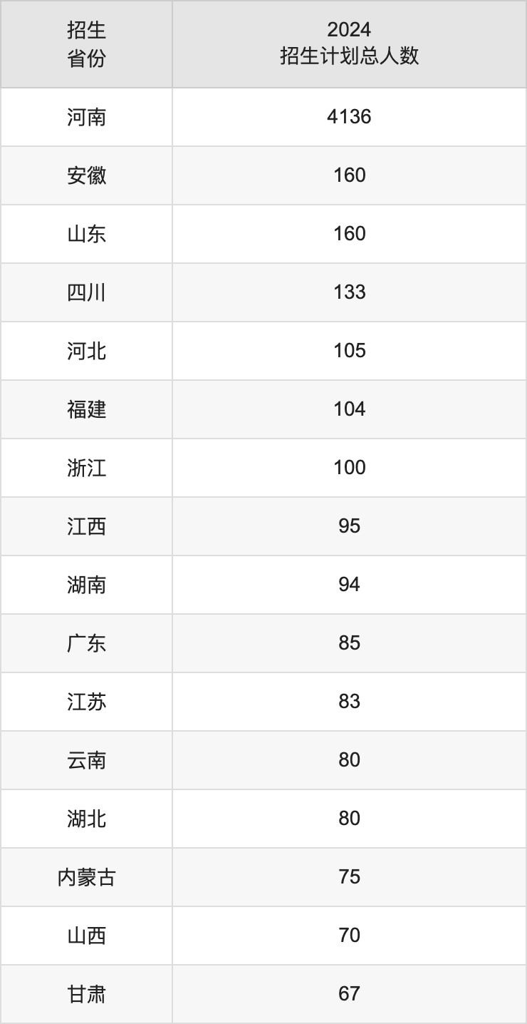 河南科技大學2025高考招生簡章,各省招生計劃人數匯總