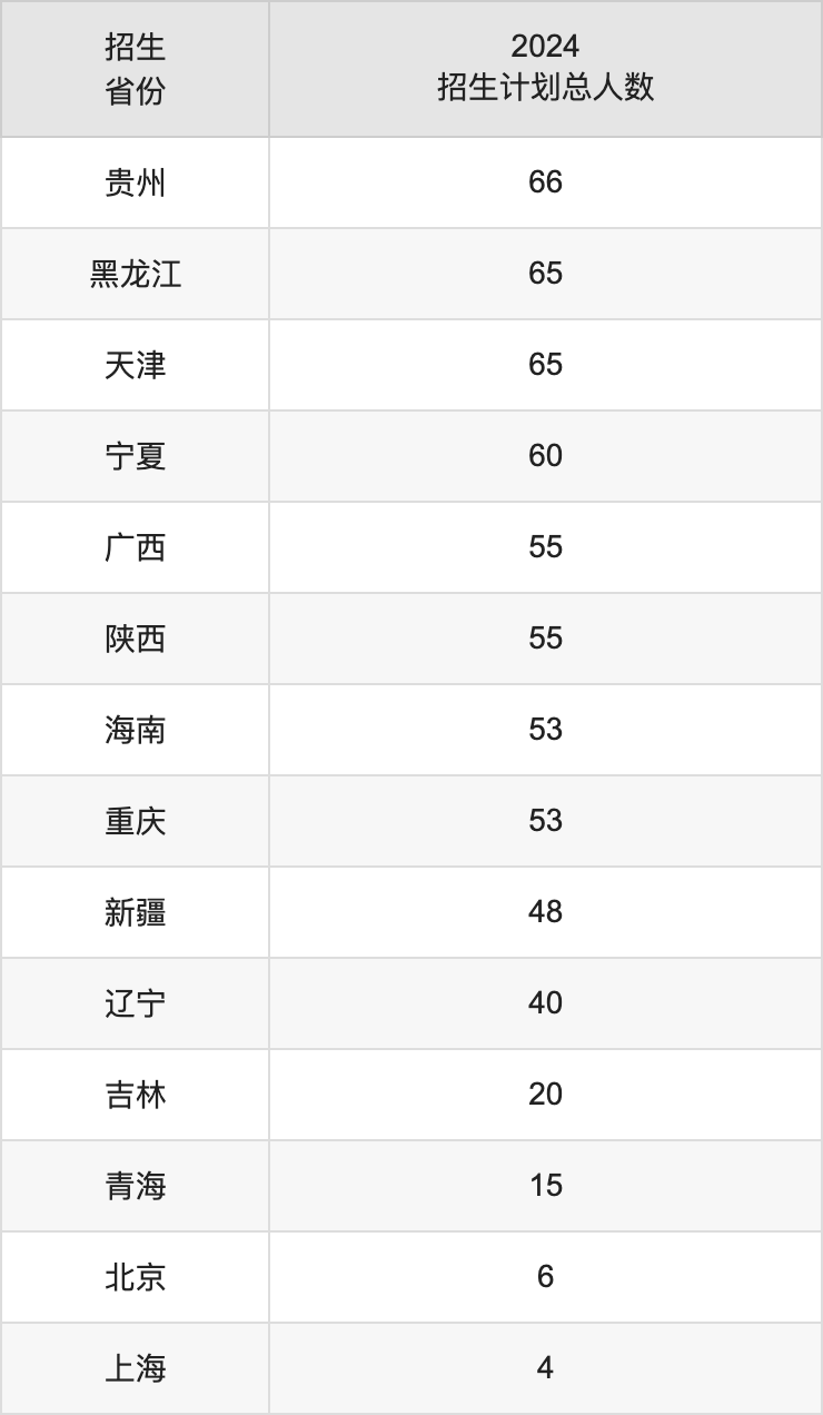 河南科技大學2025高考招生簡章,各省招生計劃人數匯總