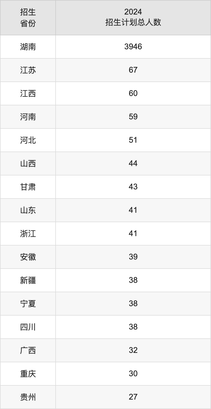 湖南城市學(xué)院2025高考招生簡章,各省招生計劃人數(shù)匯總