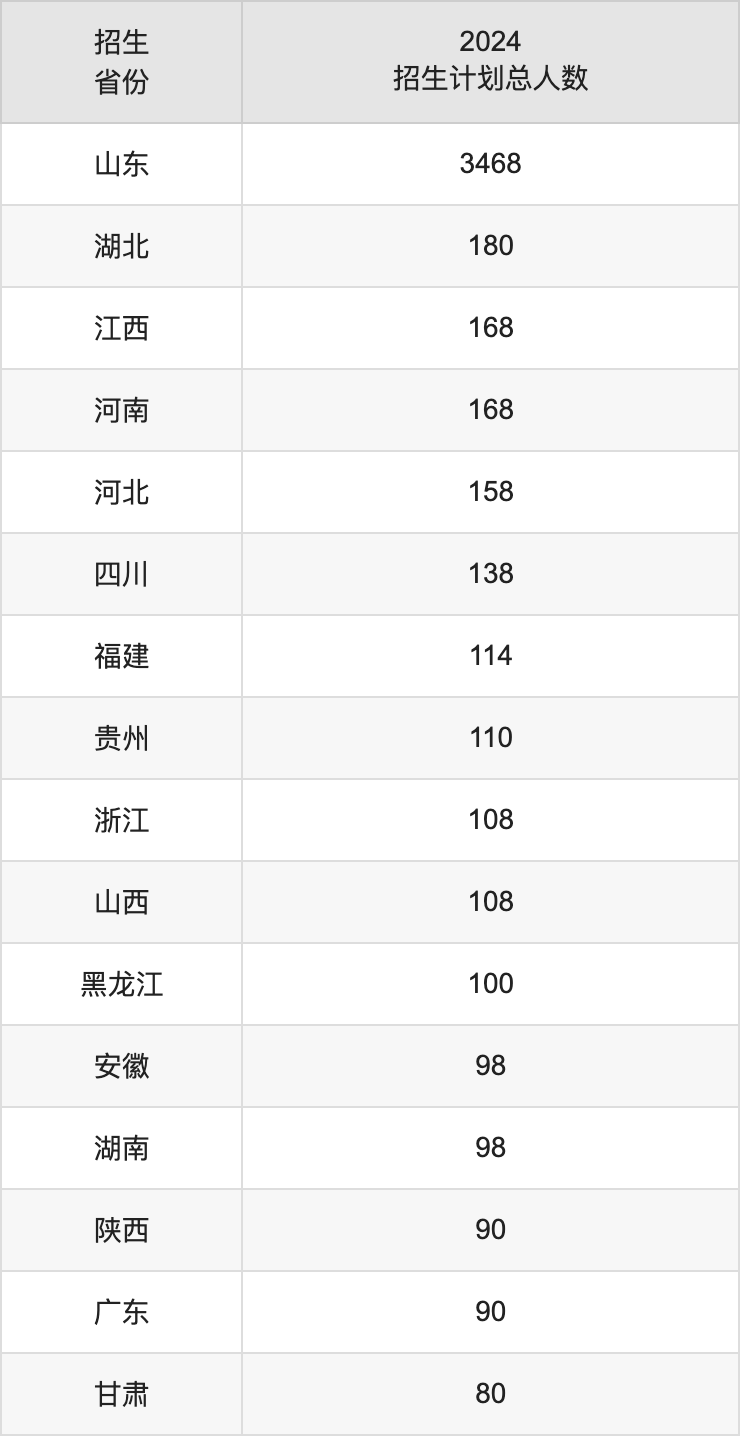 齊魯工業(yè)大學(xué)2025高考招生簡(jiǎn)章,各省招生計(jì)劃人數(shù)匯總