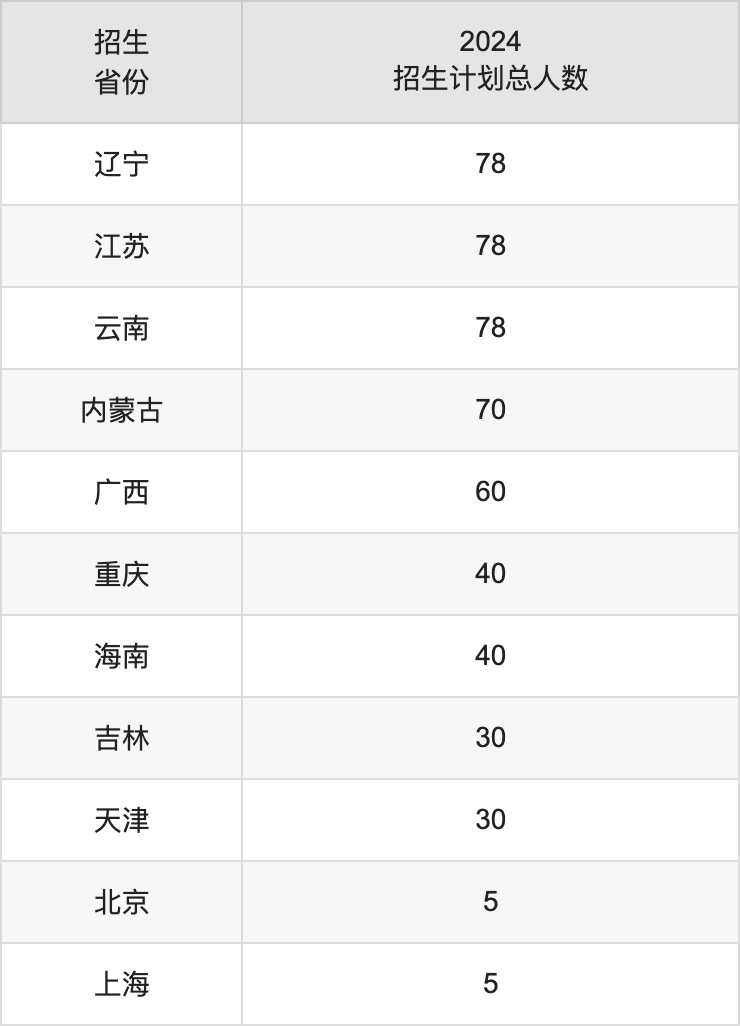 齊魯工業(yè)大學(xué)2025高考招生簡(jiǎn)章,各省招生計(jì)劃人數(shù)匯總