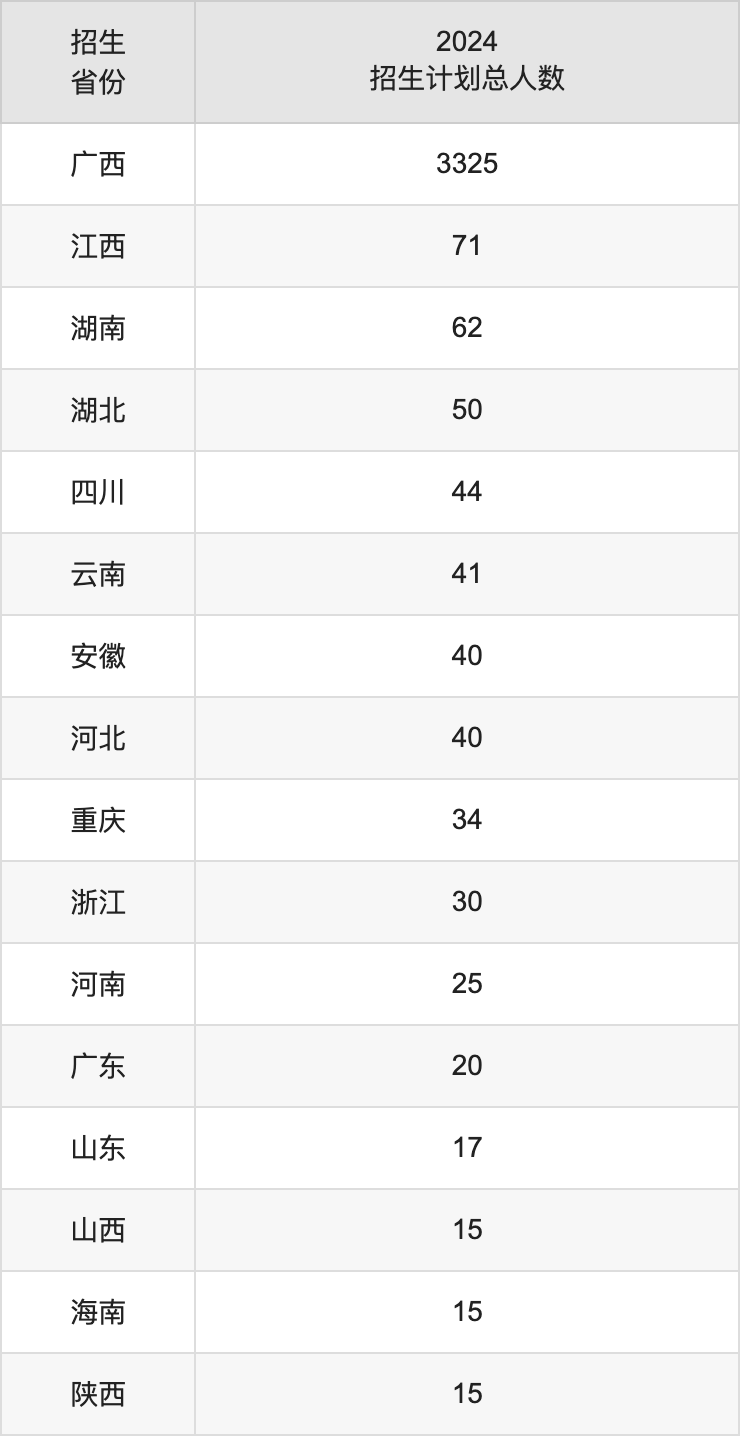廣西財(cái)經(jīng)學(xué)院2025高考招生簡(jiǎn)章,各省招生計(jì)劃人數(shù)匯總