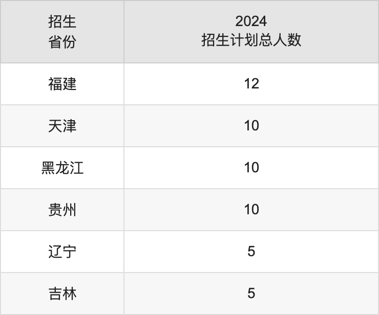 廣西財(cái)經(jīng)學(xué)院2025高考招生簡(jiǎn)章,各省招生計(jì)劃人數(shù)匯總