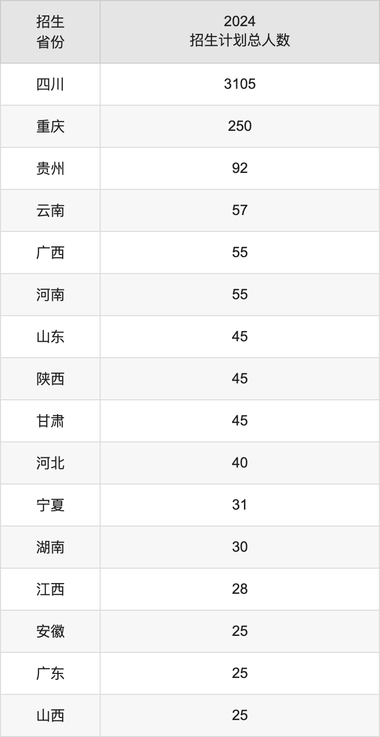 西南醫(yī)科大學(xué)2025高考招生簡章,各省招生計(jì)劃人數(shù)匯總