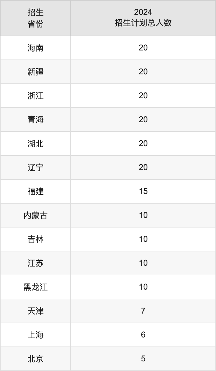 西南醫(yī)科大學(xué)2025高考招生簡章,各省招生計(jì)劃人數(shù)匯總