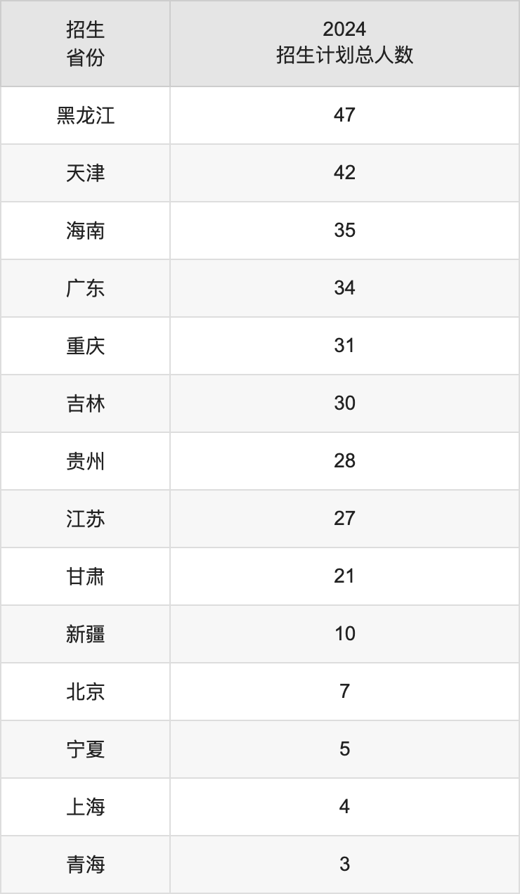 山西大學(xué)2025高考招生簡章,各省招生計(jì)劃人數(shù)匯總