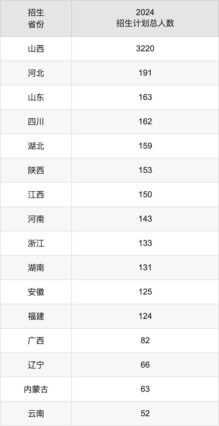 山西大學(xué)2025高考招生簡章,各省招生計(jì)劃人數(shù)匯總