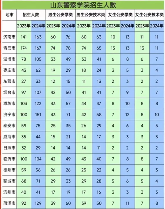 山東警察學(xué)院2025高考招生簡(jiǎn)章及各省招生計(jì)劃人數(shù)
