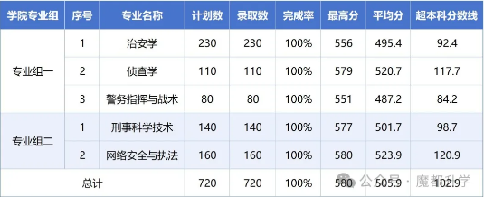 上海公安學院2025高考招生簡章及各省招生計劃人數(shù)