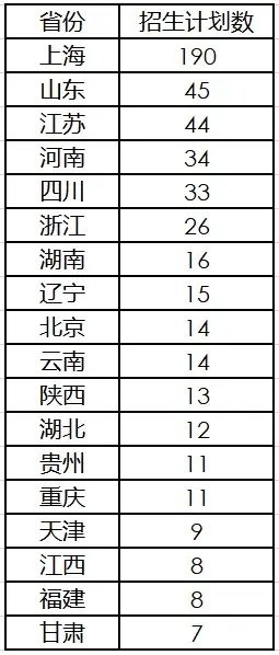 上海科技大學2025高考招生簡章,各省招生計劃人數匯總