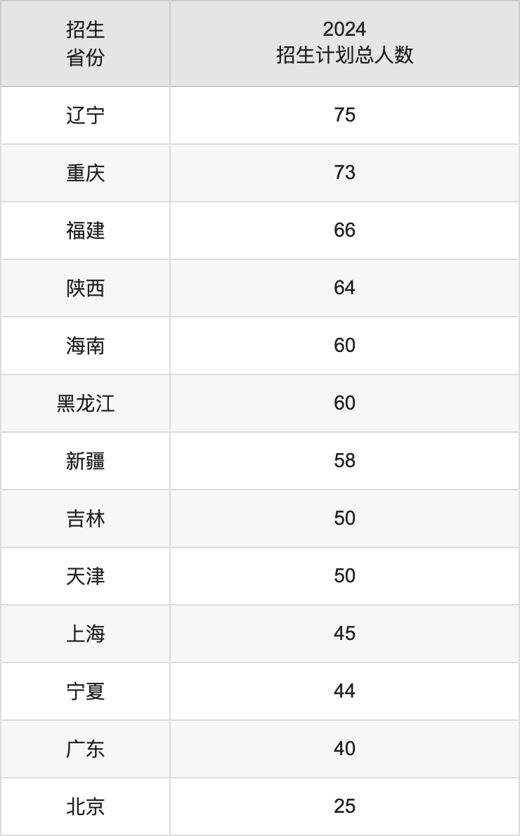 南京工業(yè)大學(xué)2025高考招生簡(jiǎn)章,各省招生計(jì)劃人數(shù)匯總